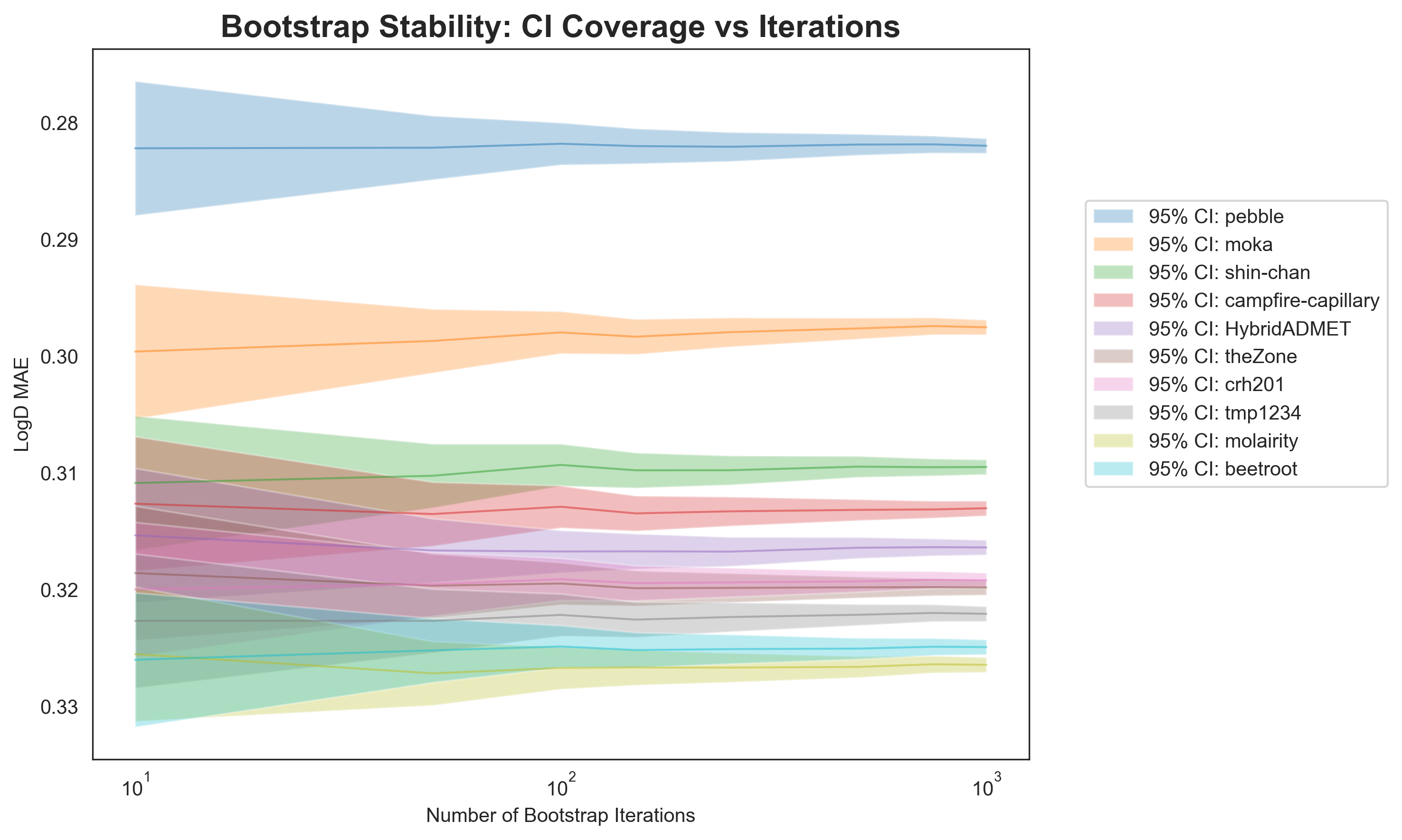 Line plot showing the narrowing of Tukey’s HSD confidence intervals for model performance as the number of bootstrap iterations increases, with more entries considered statistically different at higher iterations.