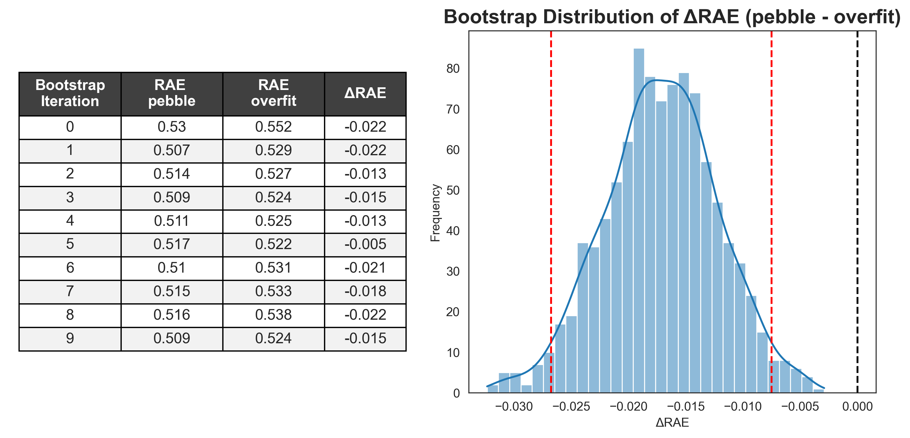 Diagram illustrating paired bootstrap comparison between two participants, showing the distribution of performance differences and calculation of the 95% confidence interval.