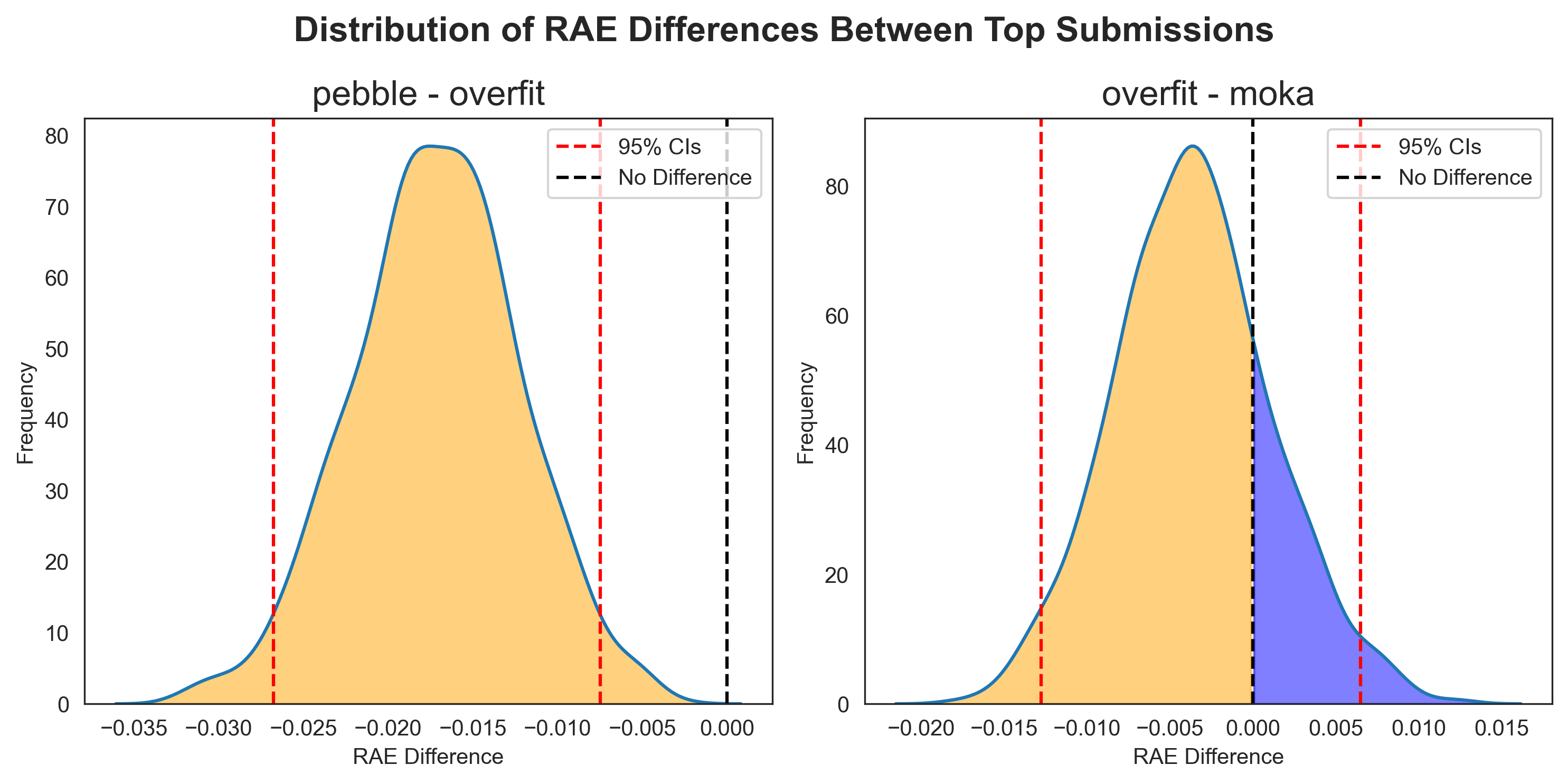 Two histograms comparing the distribution of RAE differences between pairs of participants, highlighting the 95% confidence interval and the null hypothesis line.