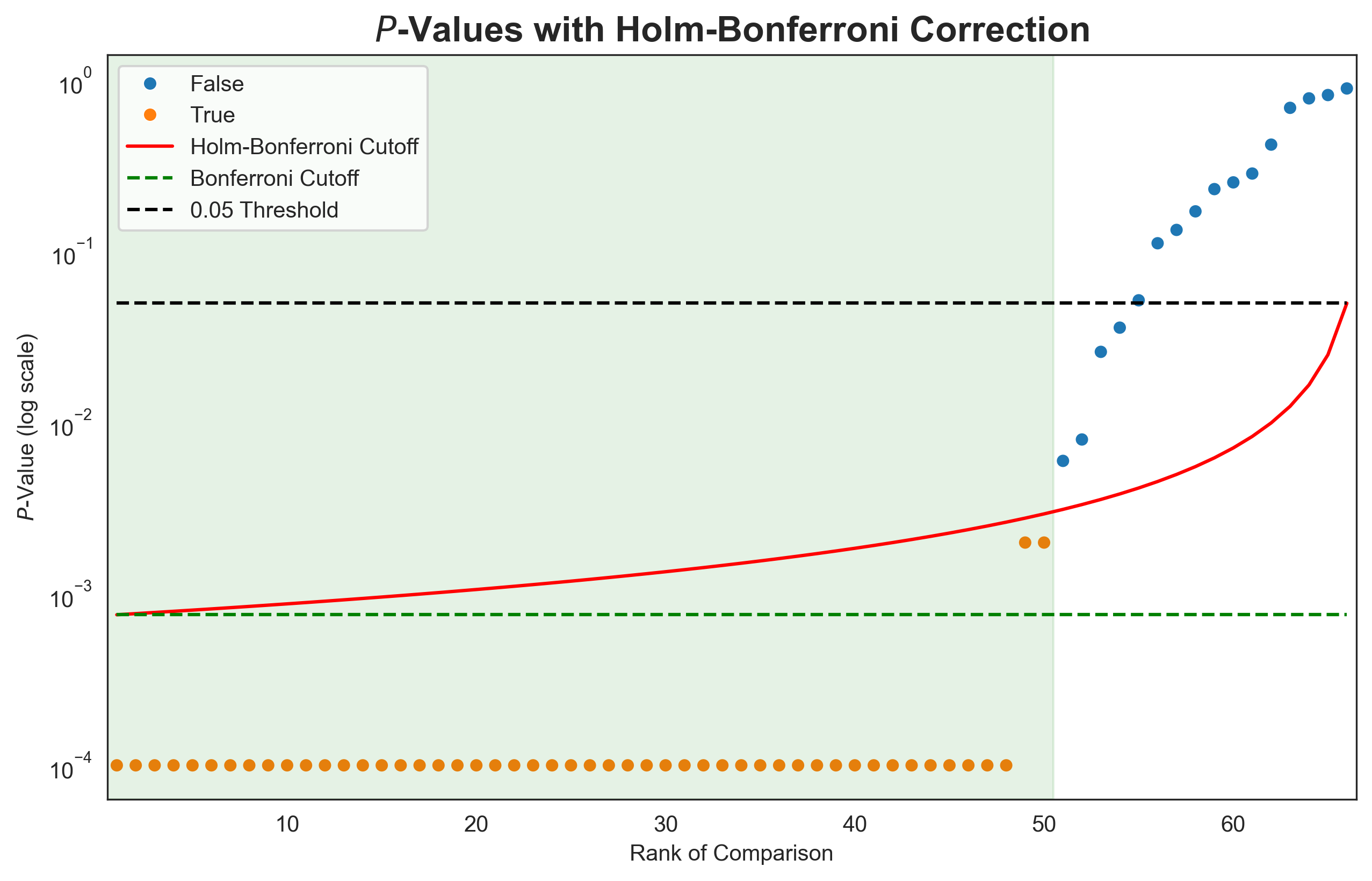 Line plot of p-values for pairwise model comparisons, showing significance thresholds for Bonferroni and Holm-Bonferroni corrections, with significant and non-significant comparisons distinguished.