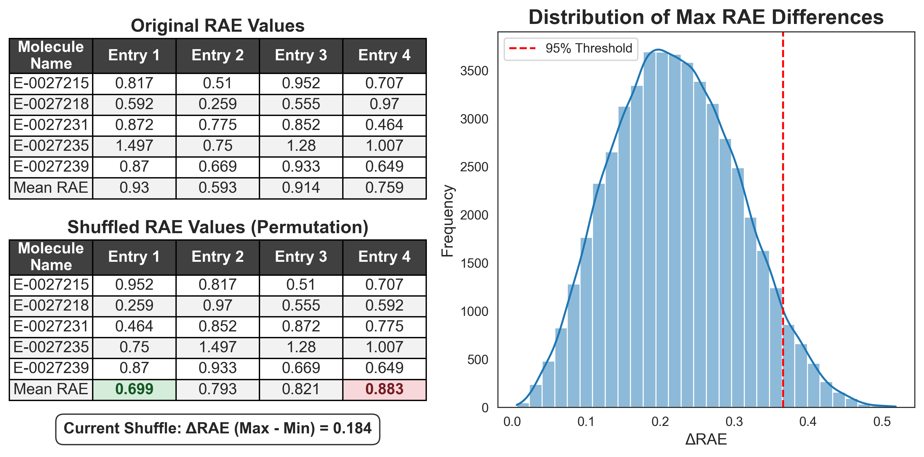 Permutation testing workflow: original RAE data, a single random shuffle, and a distribution of maximum differences from repeated shuffles, with the 95% threshold marked.