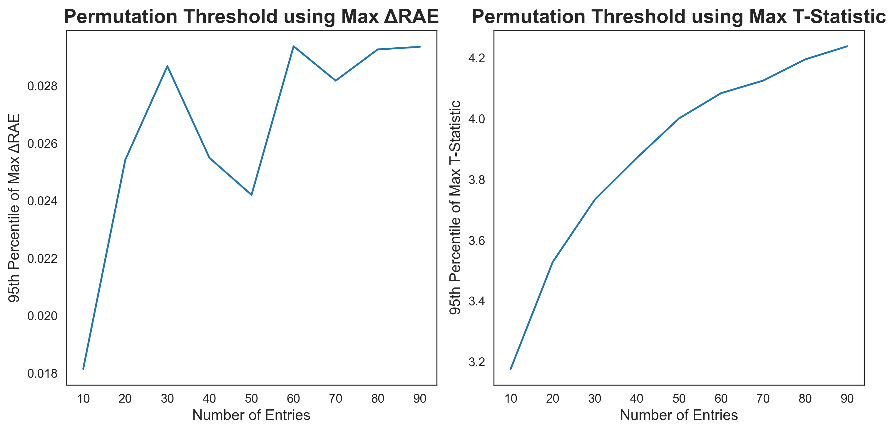 Line plot showing how permutation test thresholds increase as the number of leaderboard entries increases, comparing raw difference and t-statistic methods.