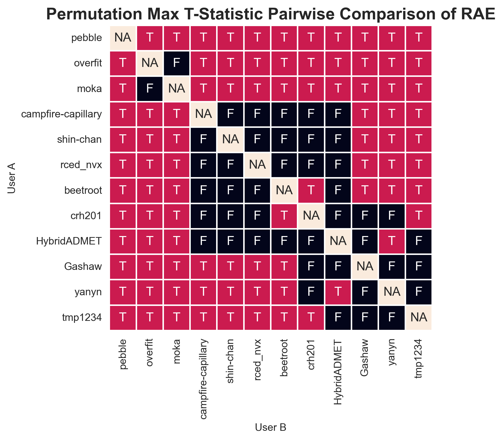 Matrix (battle-map) of pairwise statistical significance between leaderboard entries, with red cells indicating significant differences and black cells indicating non-significant differences.