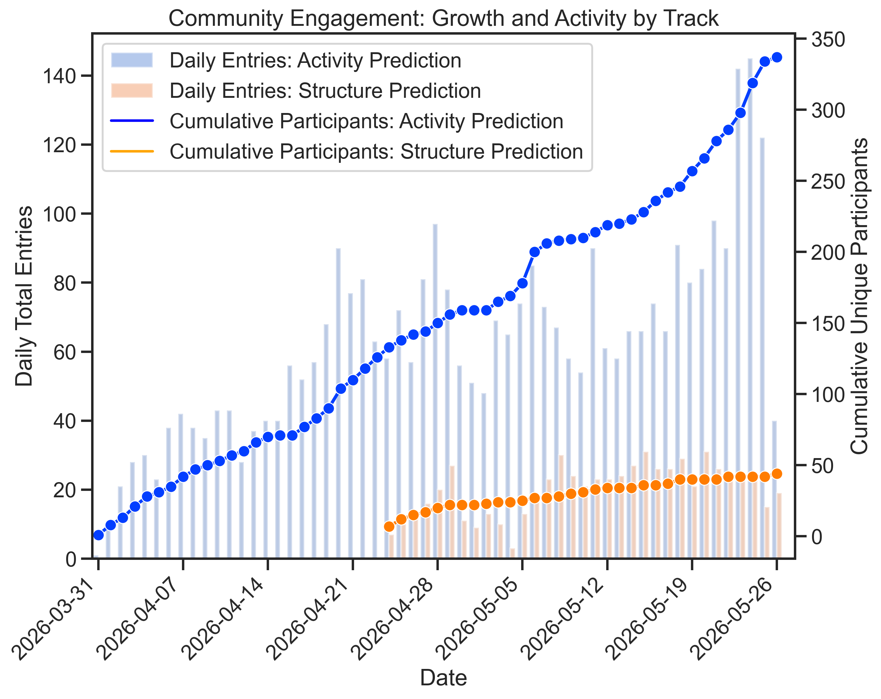 Dual-axis line and bar chart plotting community engagement for two competition tracks over a two-month period. The left vertical axis measures Daily Total Entries from 0 to 140, represented as faint vertical bars. The right vertical axis measures Cumulative Unique Participants from 0 to 350, tracked by solid lines with circular data markers. The Activity Prediction track (blue) runs the entire duration, showing a steady, linear climb in unique participants to over 300, paired with a massive surge in daily submissions exceeding 140 entries in the final week. The Structure Prediction track (orange) begins abruptly in late April, showing a lower but steady upward trajectory to nearly 50 unique participants and consistently lower daily submission volumes. The horizontal x-axis tracks dates chronologically, rotated at 45 degrees, showing data leading up to the end of May 2026.