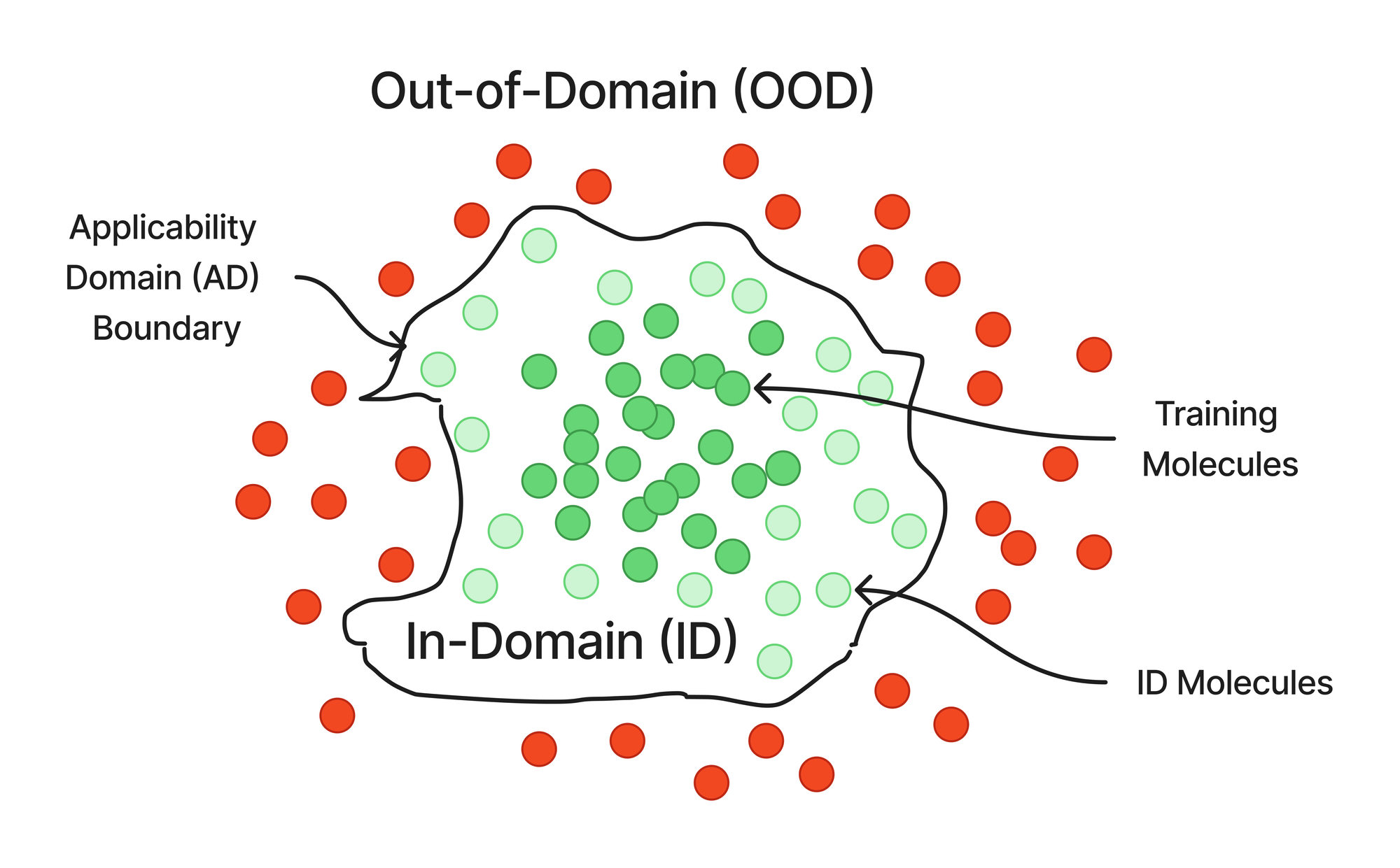 Applicability Domain: How to know when your model is actually relevant