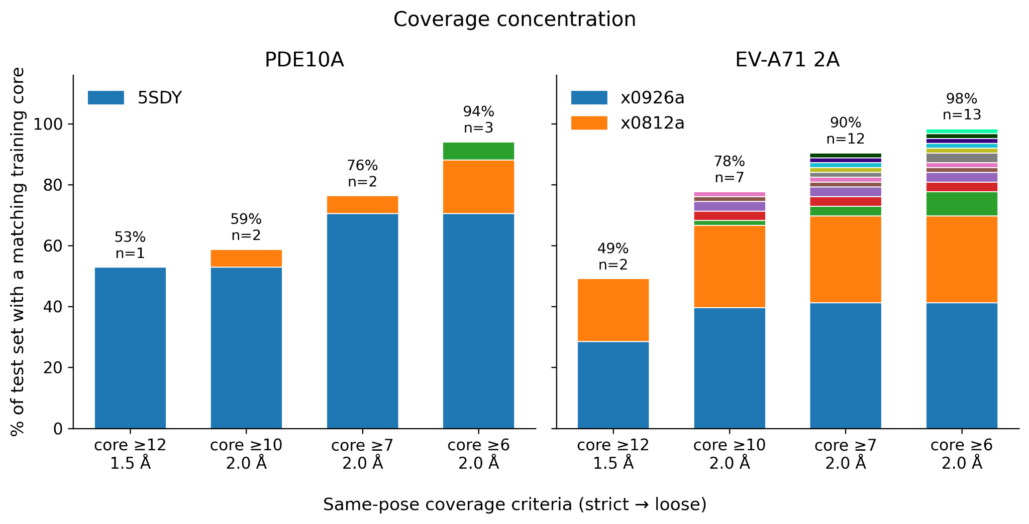 Figure 2: Coverage concentration across four coverage criteria (strict to loose) - shared atom core of >= 12 heavy atoms within 1.5 Å to shared atom core >= 6 atoms within 2.0 Å - against the percentage of the test structures with at least one training structure meeting the criterion for both PDE10A (17 total test structures) and EV-A71 2A (63 total test structures). Each stacked bar is colored based on the contributing training structure. Labels provide the percentage of total coverage and the number of distinct contributors. PDE10A’s coverage is dominated by a single structure, 5SDY (blue), at every threshold. EV-A71 2A’s coverage is spread across more contributing fragments, with two structures, x0926a (blue) and x0812a (orange), providing the largest share. 