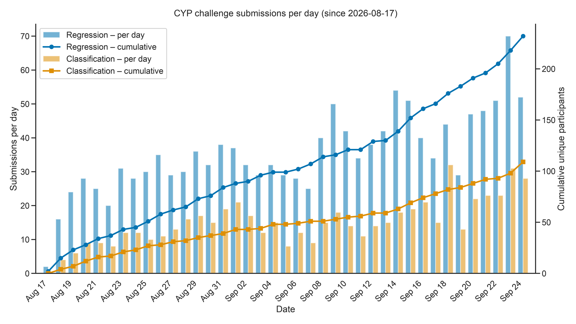 Halfway Through the OpenADMET CYP Challenge