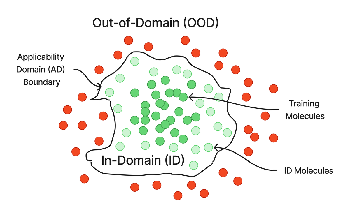 Applicability Domain: How to know when your model is actually relevant