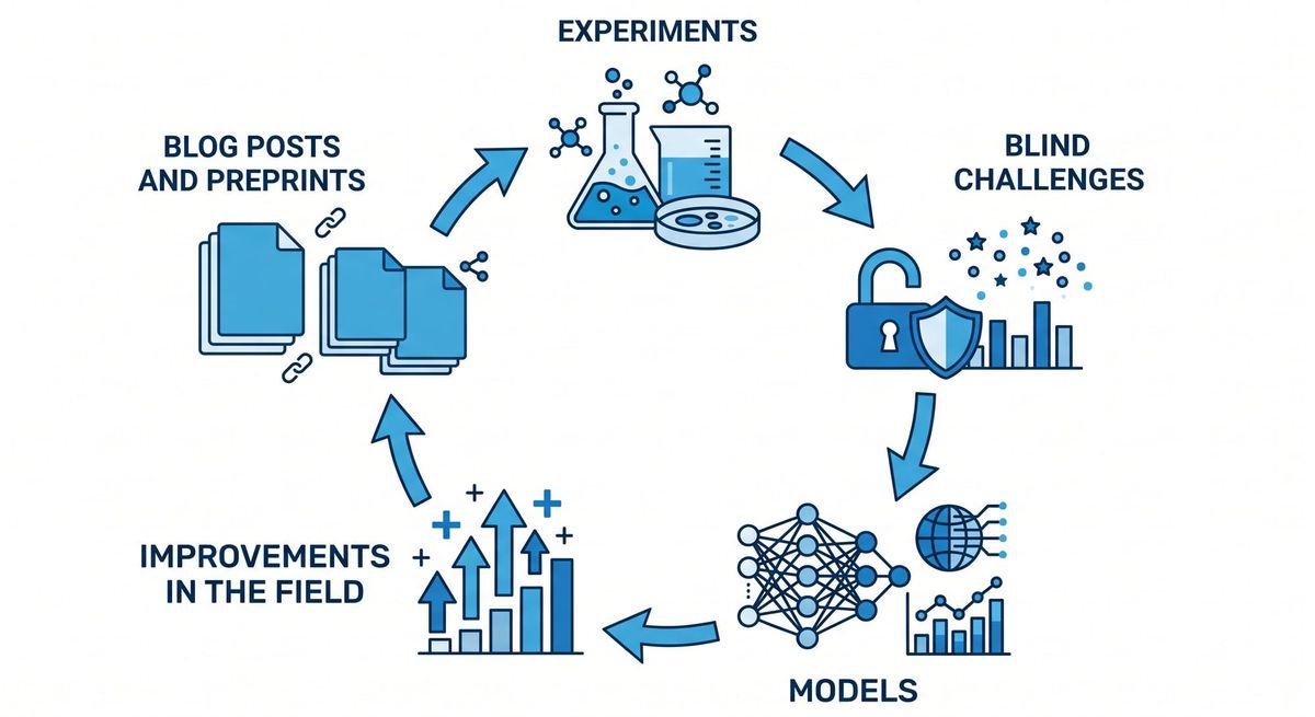 Practicing What We Preach: Why Open Science Needs Clear Rules