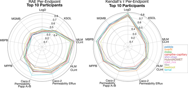 Lessons Learned from the OpenADMET - ExpansionRx Blind Challenge