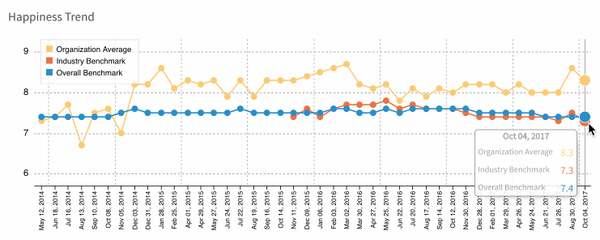 Measuring happiness as a KPI at a self-managing organisation