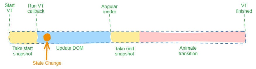 Anatomy of View Transition