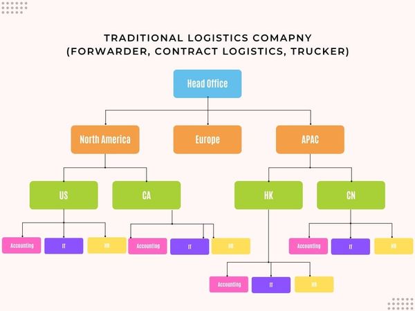 Traditional logistics company's distributed P&L structure needs to die