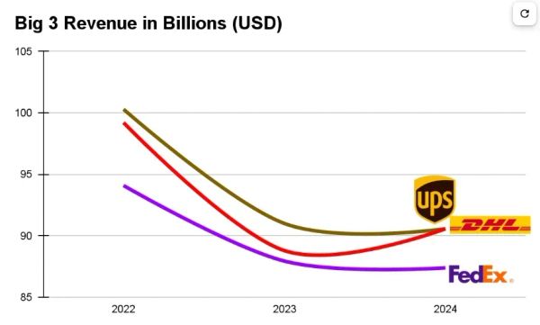 What's next for the 'Big 3' Carriers