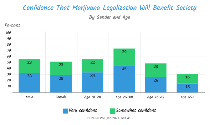 TIPP Poll Results, how confident are americans that marijuana legalization will benefit society chart
