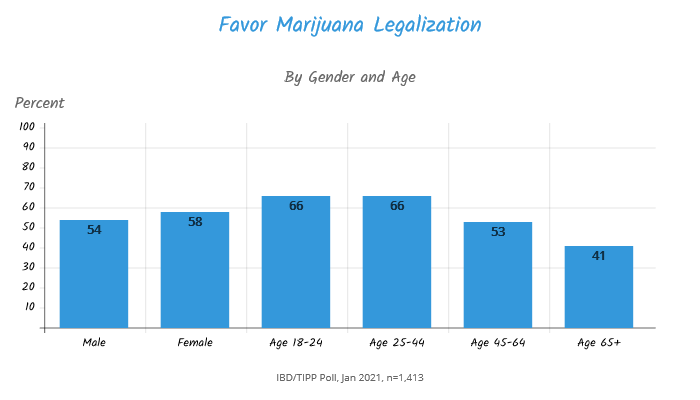 TIPP Poll Americans Who favor Marijuana Legalization