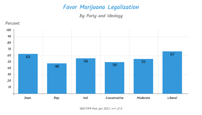 TIPP Poll, Americans Who favor marijuana legalization along party and ideology lines chart
