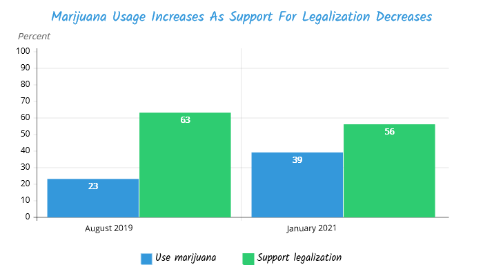 TIPP Poll results, Marijuana Usage increase as support for legalization decrease Chart