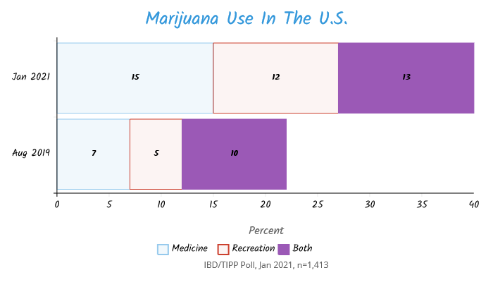 TIPP Poll: Americans who use marijuana in the US either for recreational or medicinal purposes chart