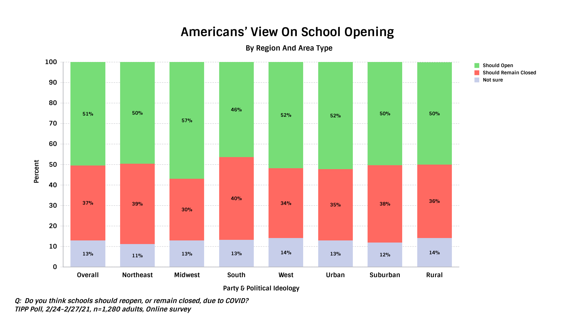 TIPP Poll Result, Americans' view on schools opening during COVID19 by region and area type