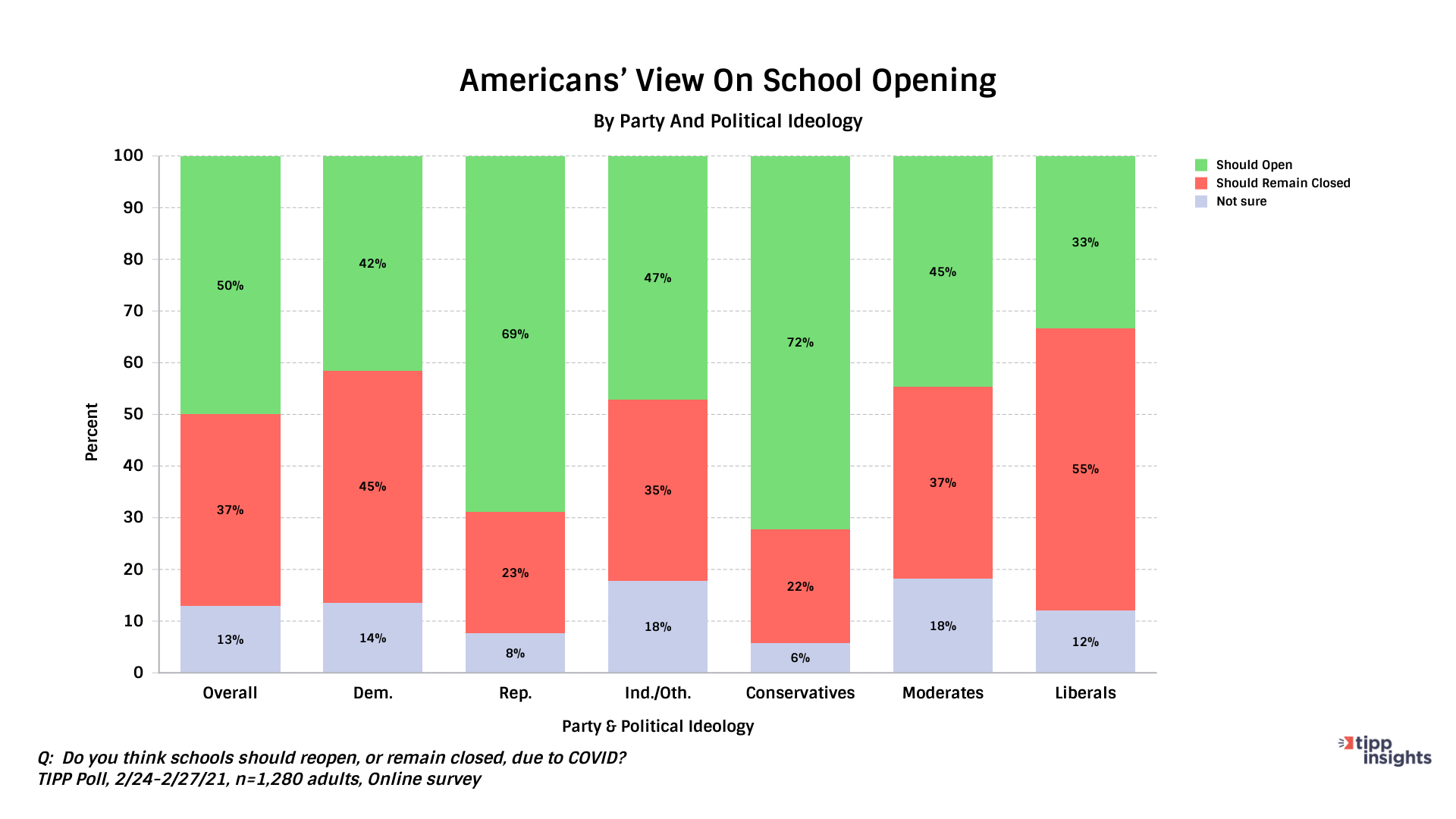TIPP Poll Results, American's view on schools opening during COVID19