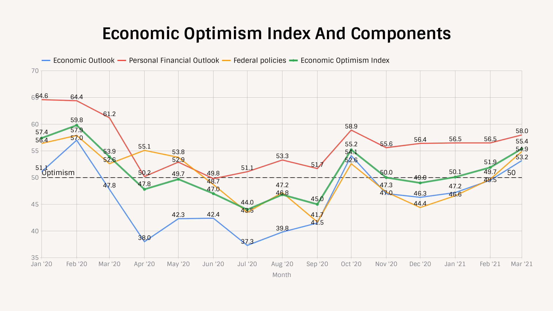 TIPP Poll Results Economic optimism index and components