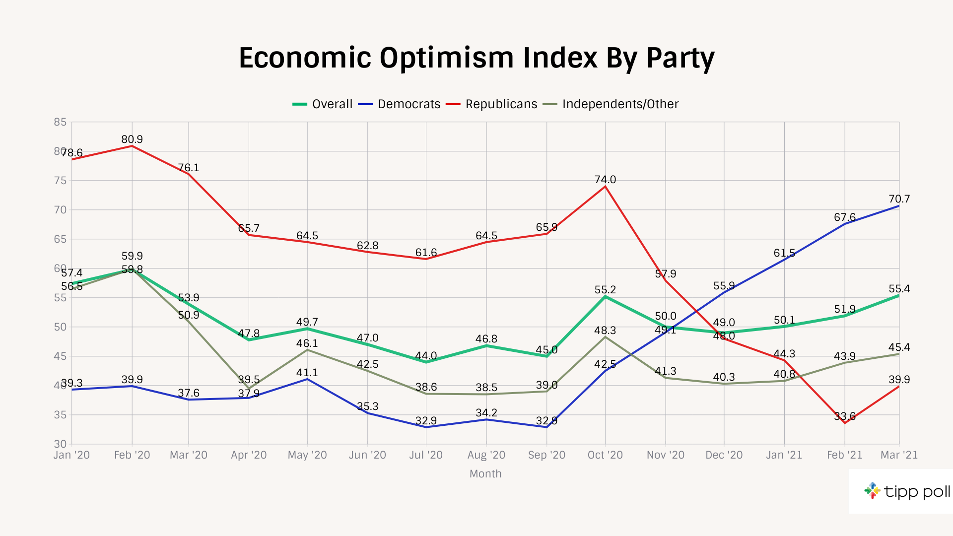 TIPP Poll Results Economic optimism index by party, chart