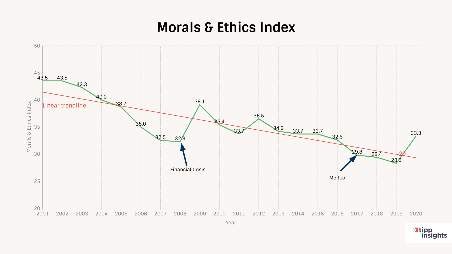 TIPP Poll Results for Morals And Ethics Index indicating a downward trend