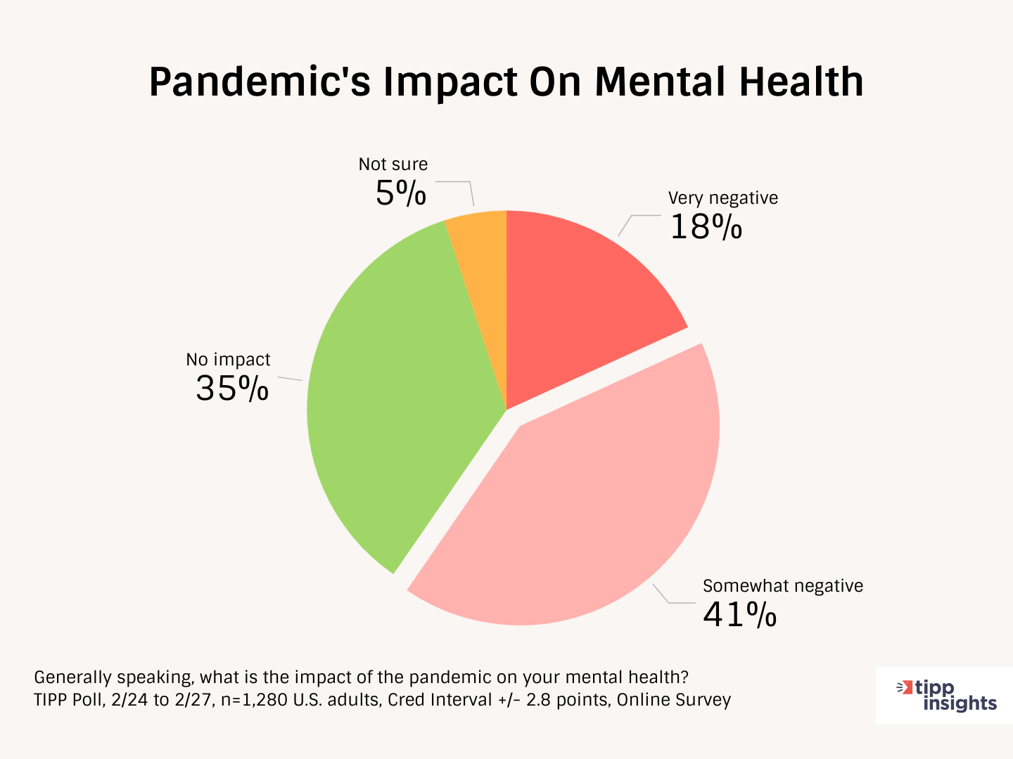TIPP Poll Result, Pandemic Impact On American's Mental Health - Chart
