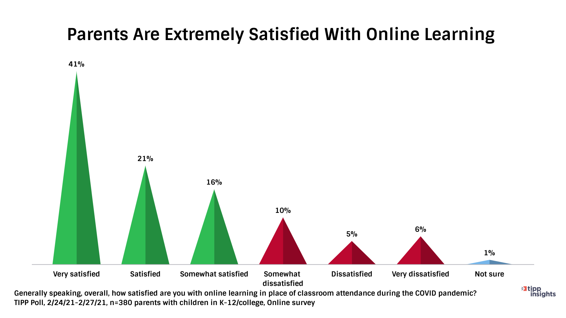 TIPP Poll Results, American Parents satisifaction with online learning