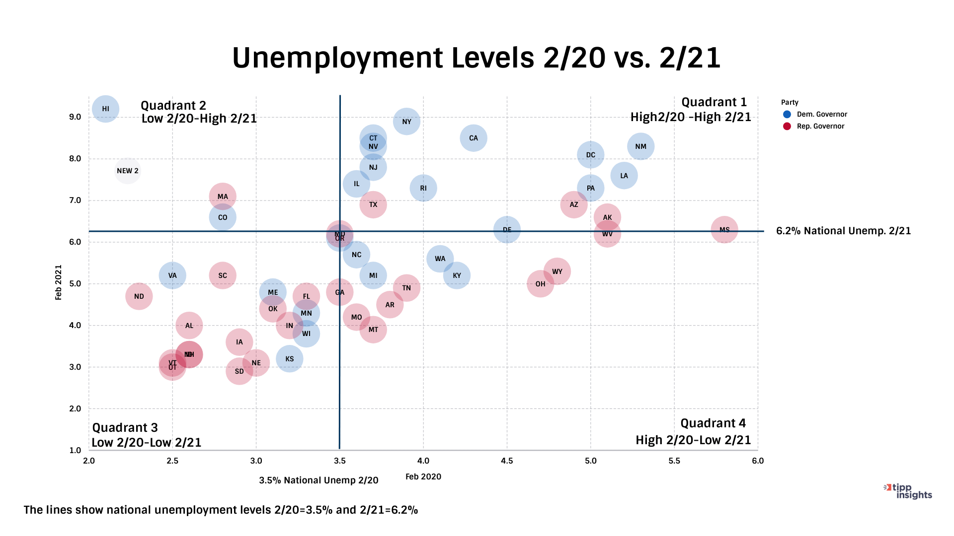 TIPP Poll Results, Unemployment levels 2/20 vs 2/21 chart comparison