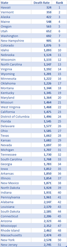 American Death rates due to COVID19 broken down by states