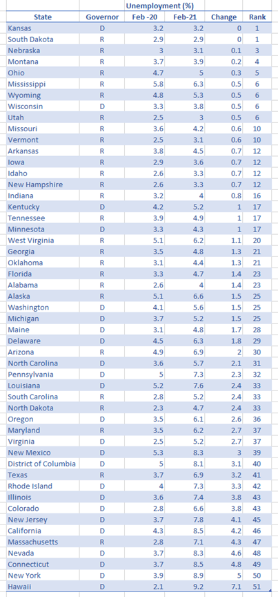 Unemployment by state in the united states during covid 19 pandemic