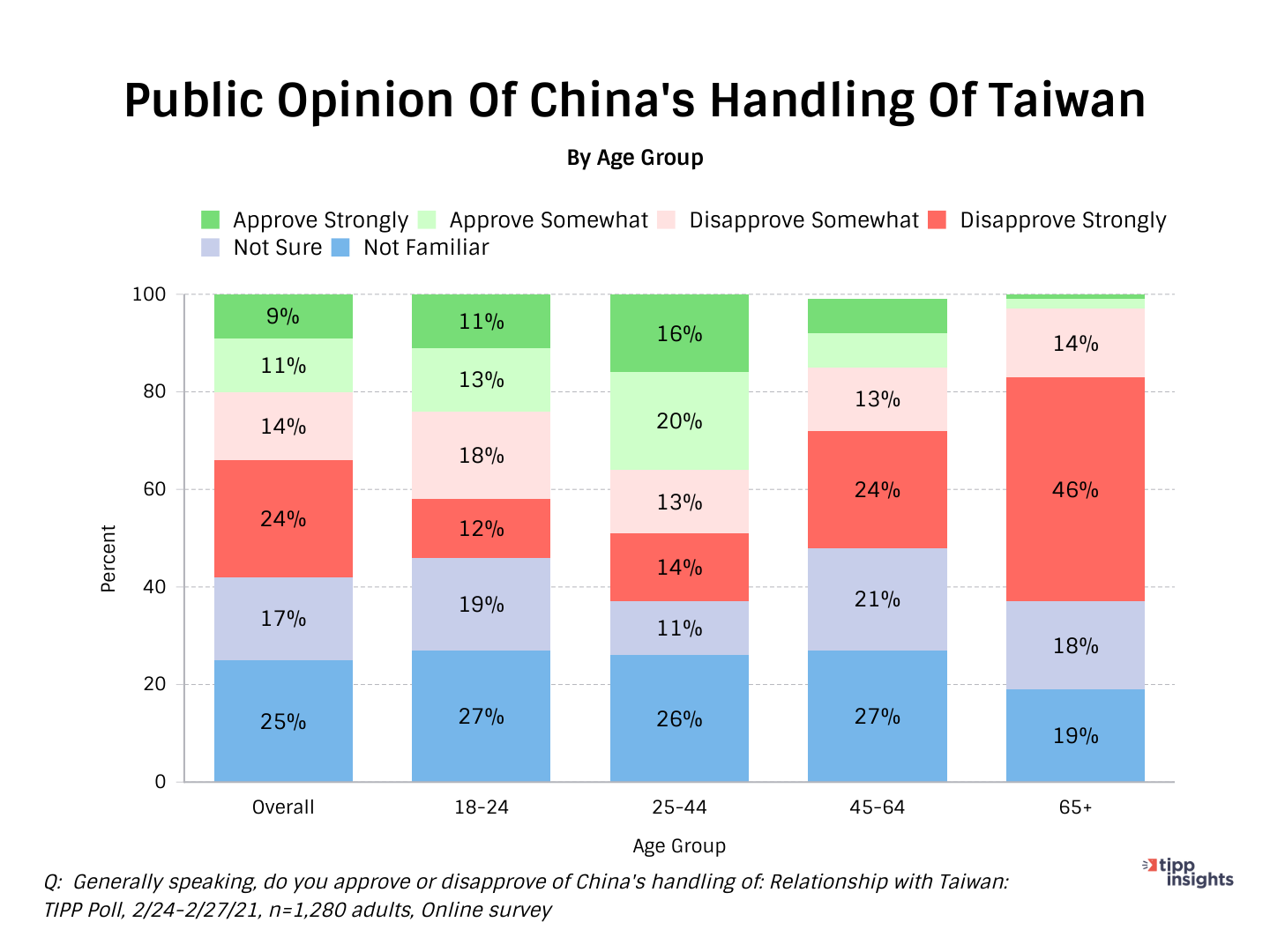 TIPP Poll Resulst: AMericans opinion of the handling of Taiwan by China