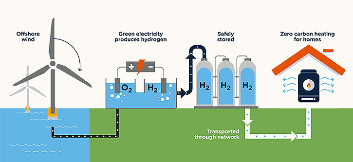Zero-Sum Emission Of Hydrogen Energy