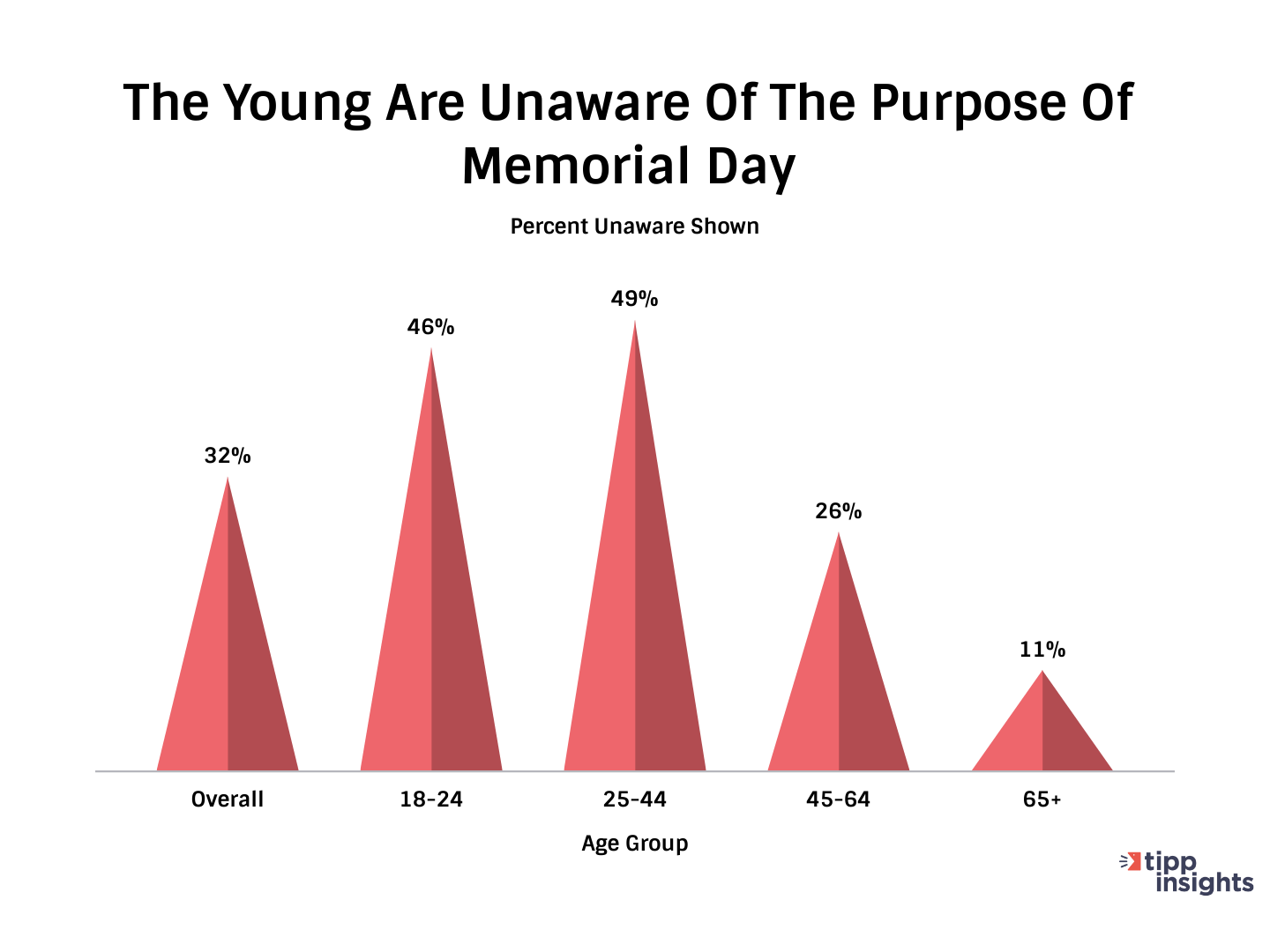 TIPP Poll Explaining The Youth In America Are Most Unaware Of Signifigance Of Memorial Day - Chart