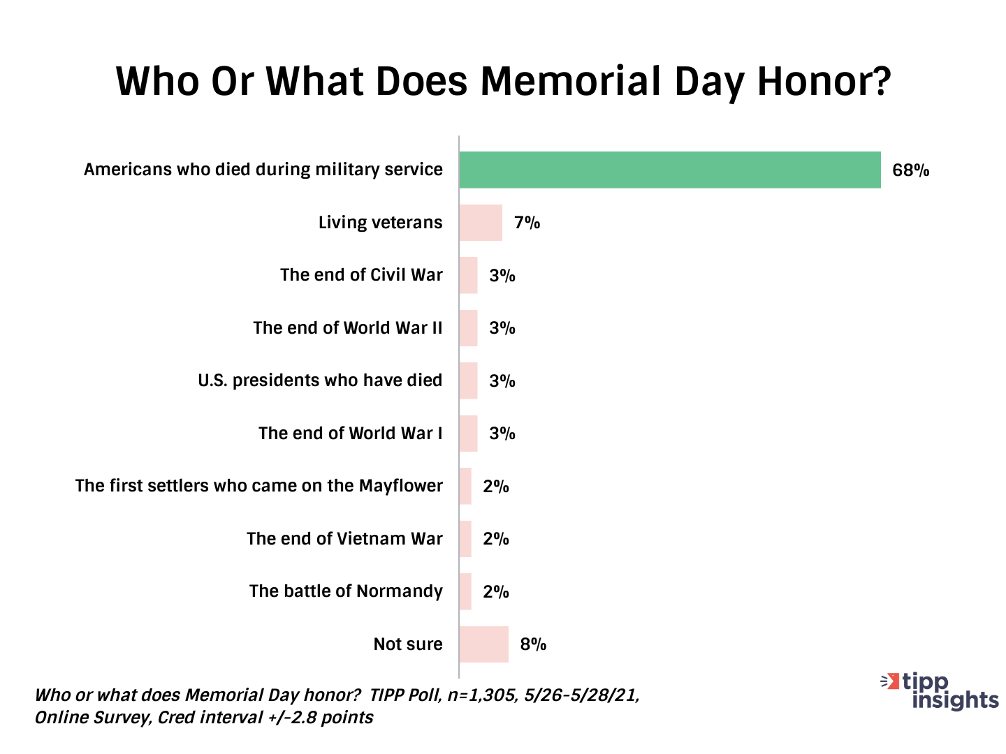 TIPP Poll Results: Asking Americans What Does Memorial Day Honor - Chart