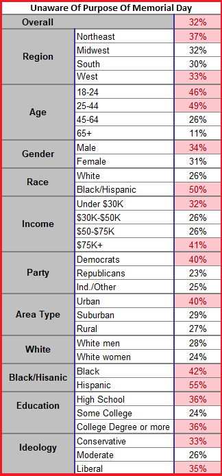 TIPP Poll: Demographic groups with unawareness levels of 32% or more are highlighted in red.