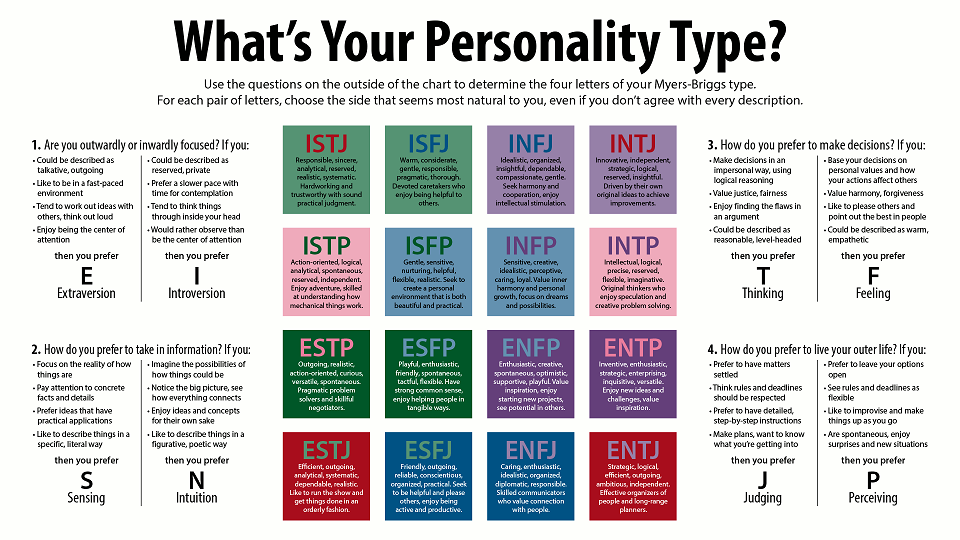 Myers-Briggs Personality Test