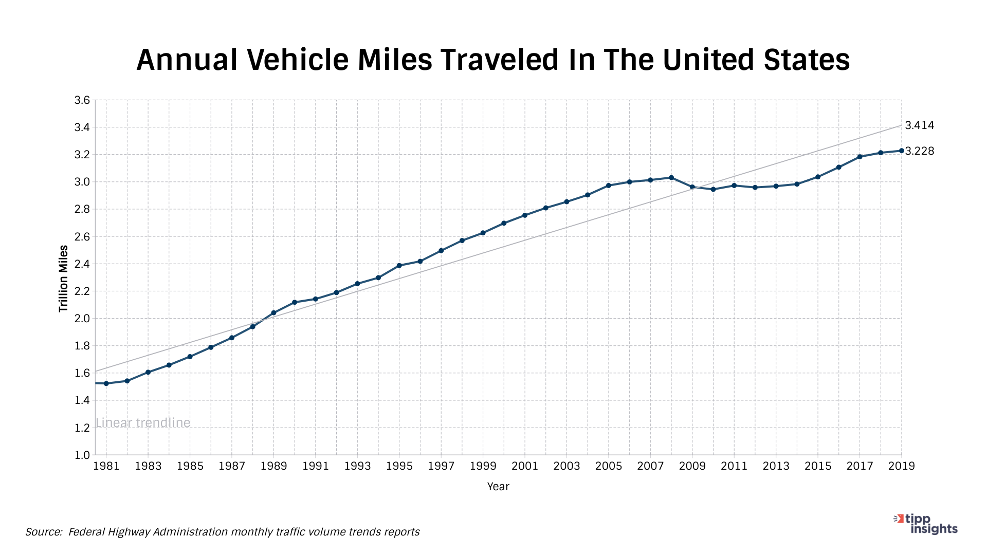 Annual Vehicle Miles Traveled In The United States