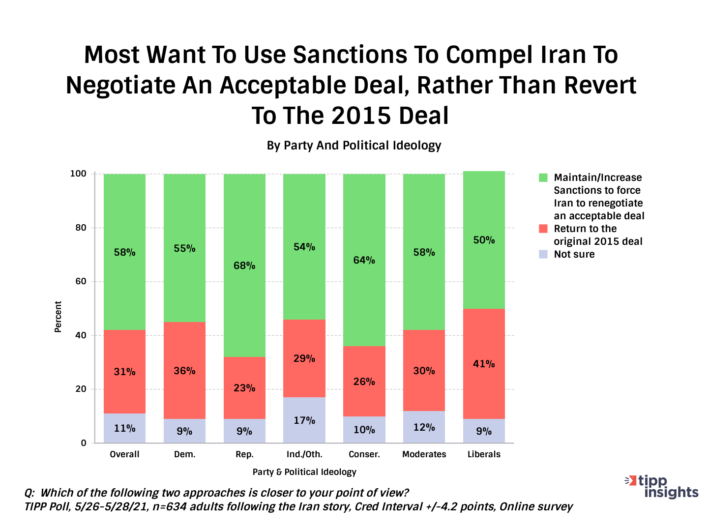 TIPP Poll Most Americans Want To Use Sanctions To Compel Iran To Negotiate In Iran Nuclear Deal (JCPOA)