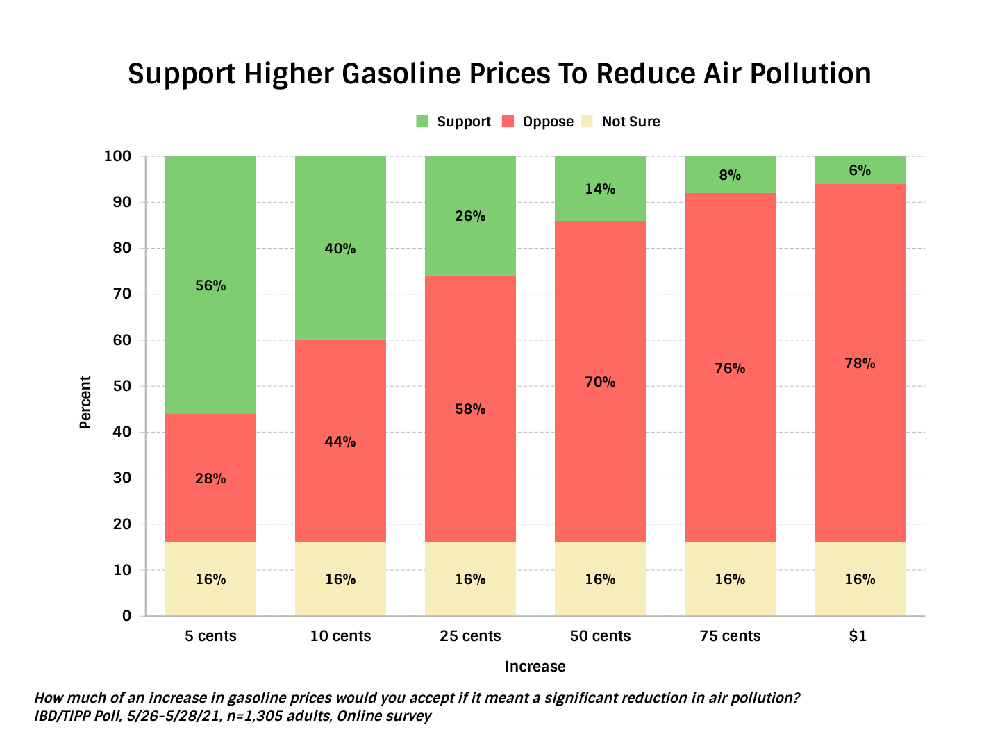 TIPP Poll Results: Asking Americans Whether They Support Higher Gas Taxes - Chart