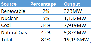 Table: NRG Output