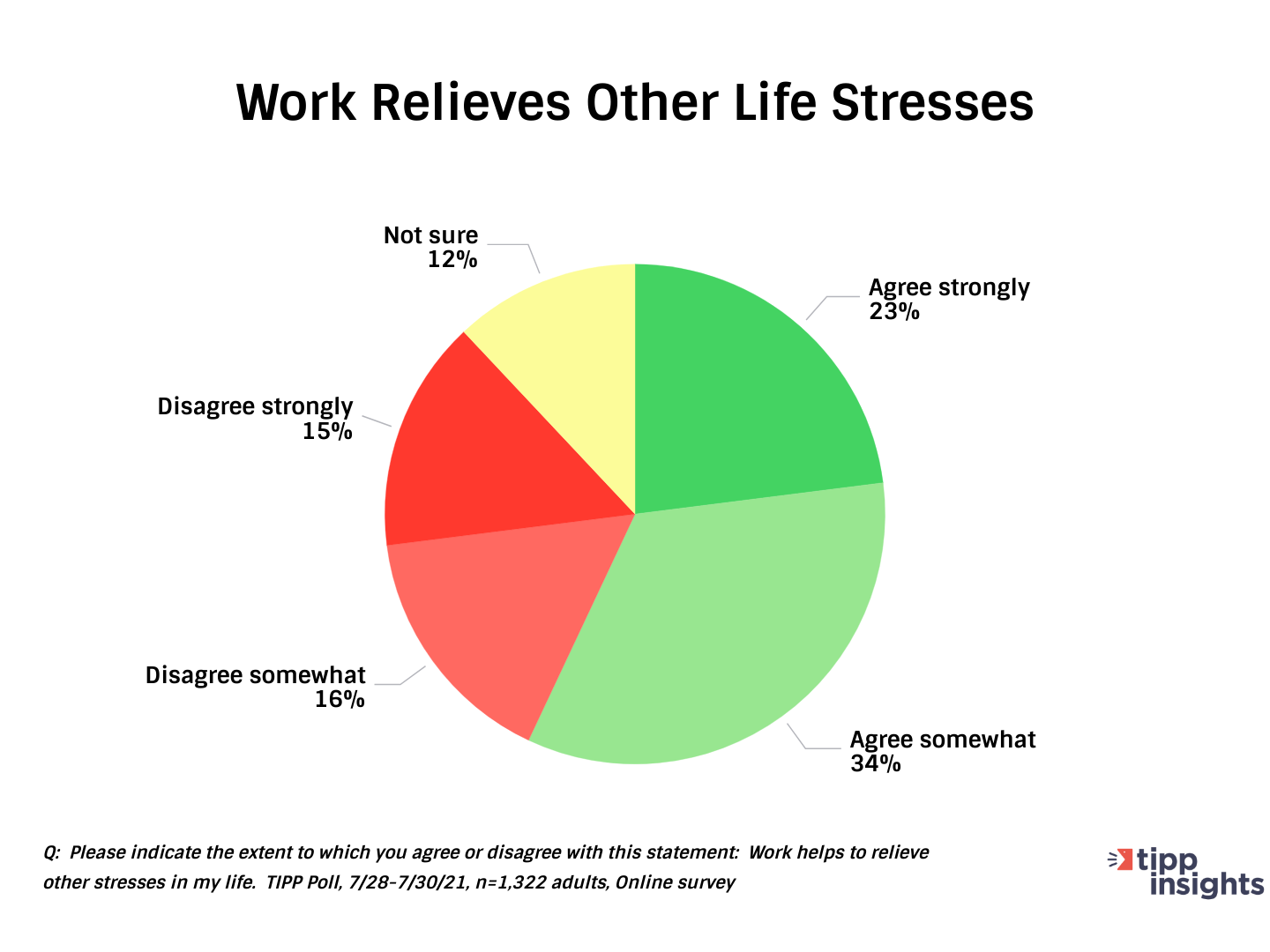 TIPP Poll Results: Americans stress, and work. 