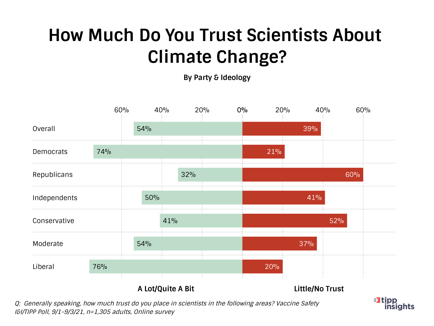 I&I/TIPP Poll askling americans how much trust do you have in regards to scientists and climate change?