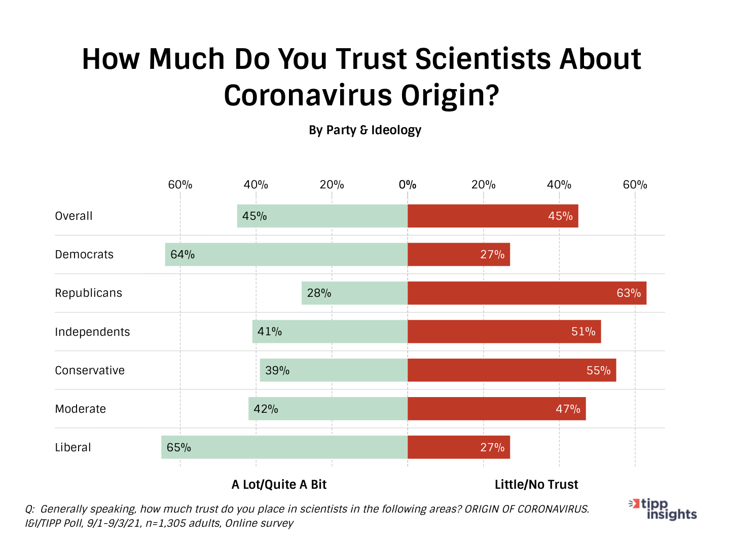 I&I/TIPP Poll Asking americans how much trust do they have towards scientists and the Coronavirus Origin