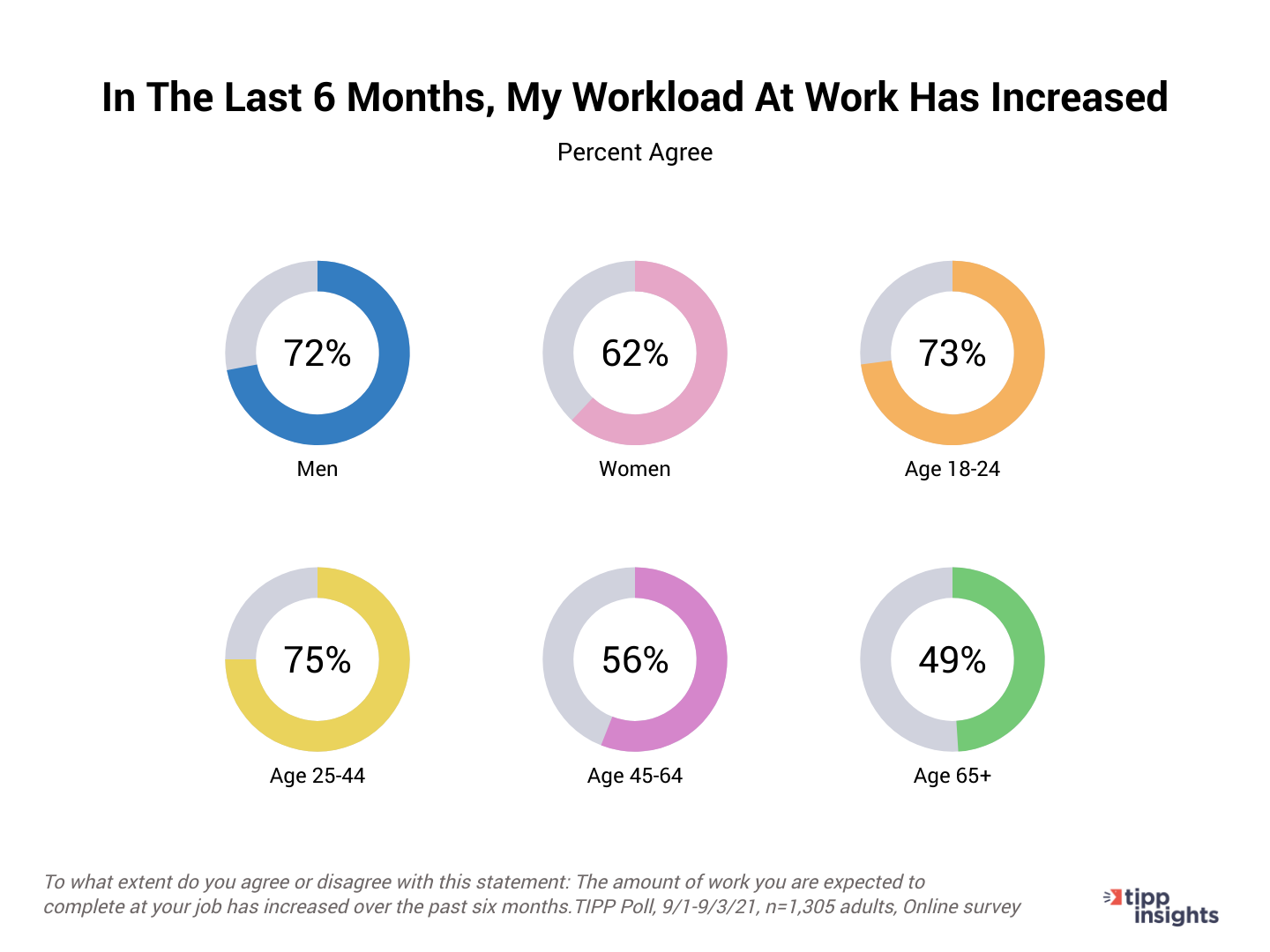 TIPP Poll Results: Americans and the increase of workloads By gender and age