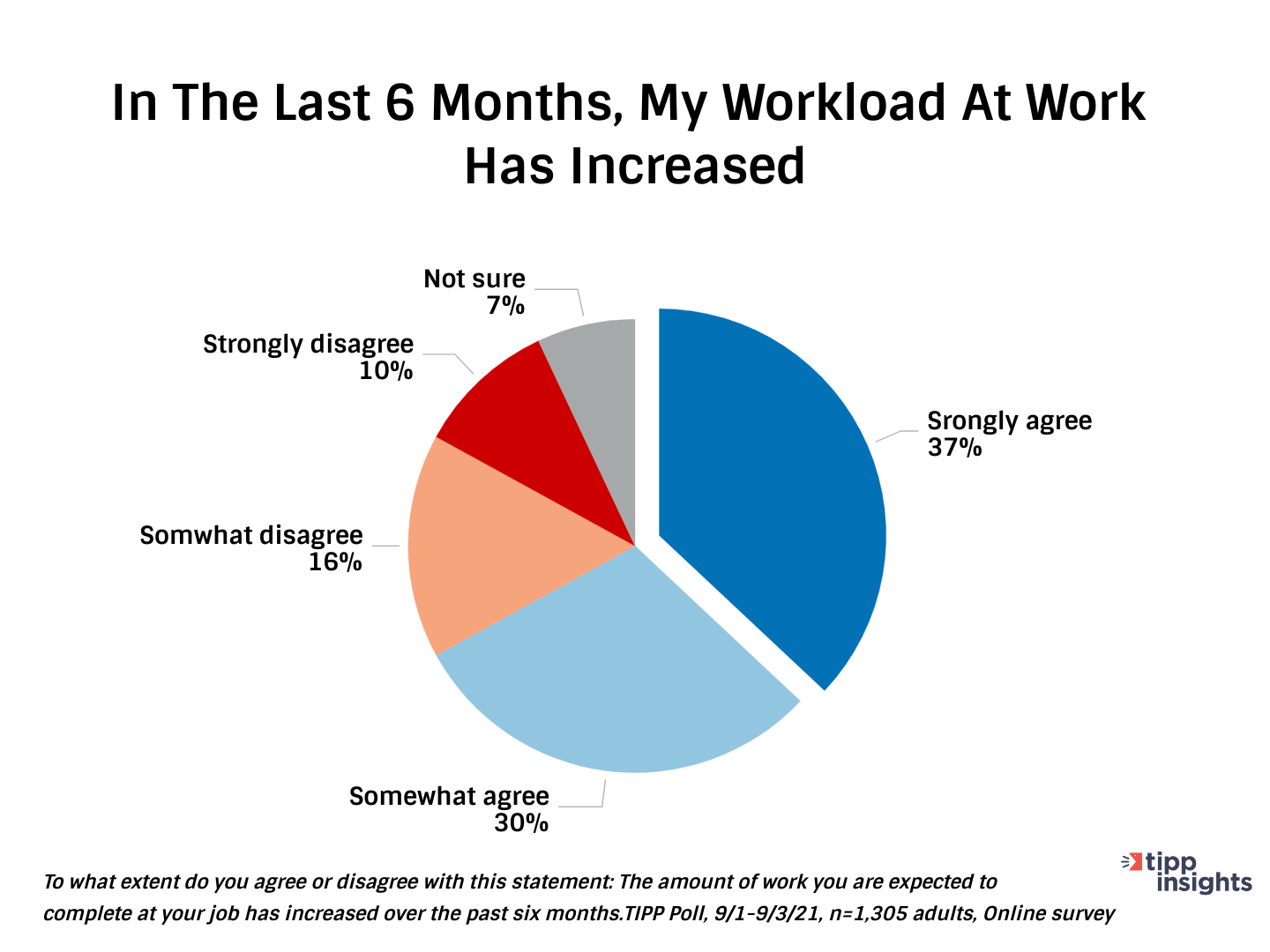 TIPP Poll Results: Has workloads in the united states increased over the past 6 months?