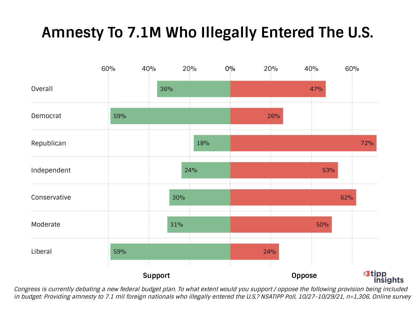 NSA/TIPP poll Results: Should amnesty be given to 7.1 million who illegally entered the U.S.?
