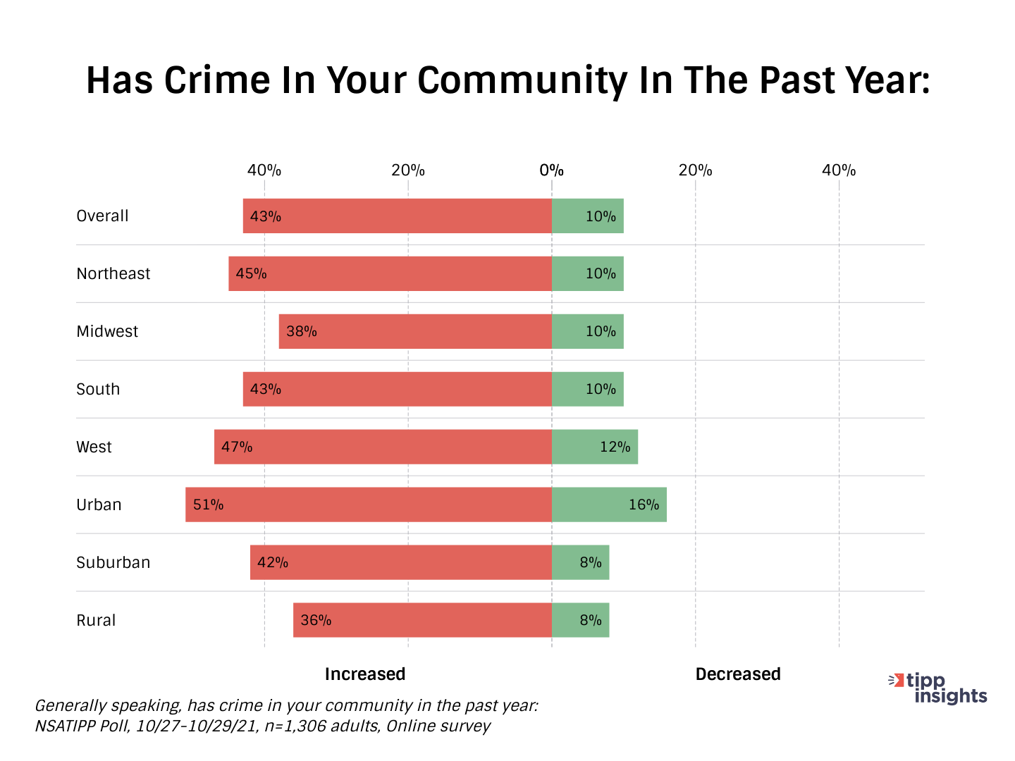 NSA/TIPP Poll: Has crime in your community increased or decreased in the past year?